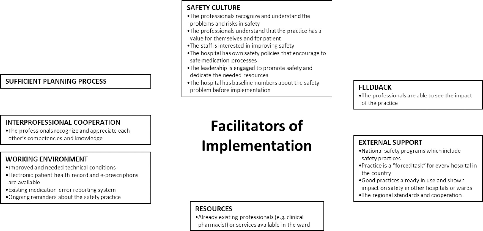 Facilitators and barriers in implementing medication safety practices ...