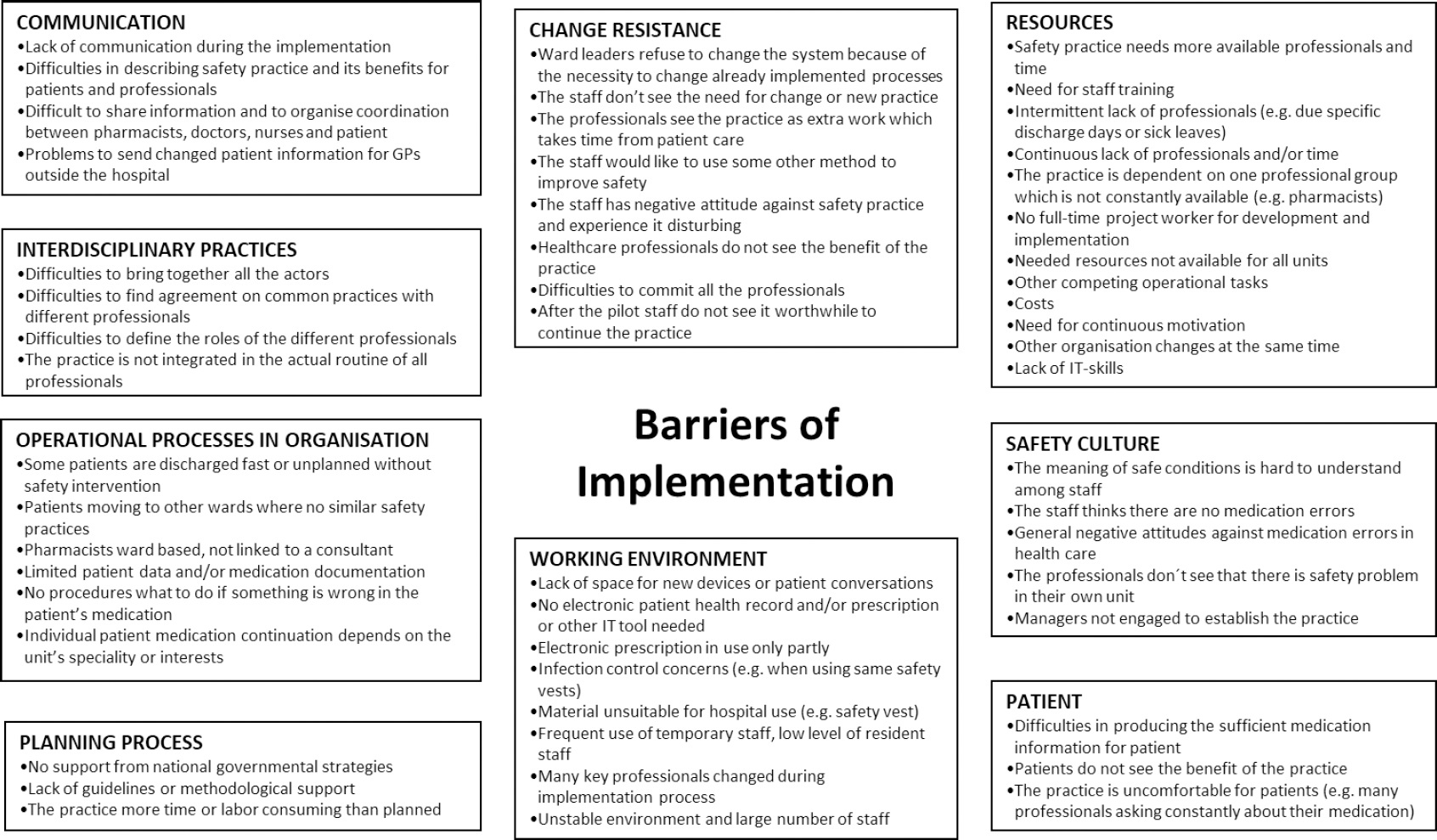 Facilitators and barriers in implementing medication safety practices ...