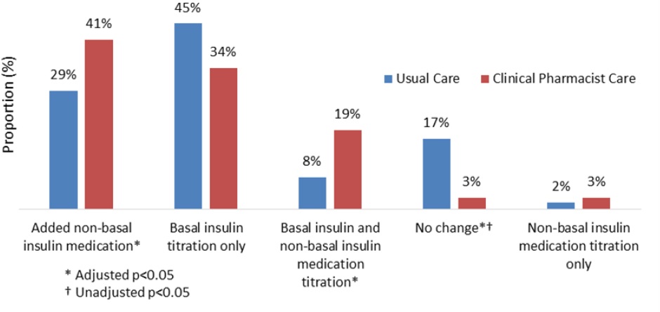 A comparison of clinical pharmacist management of type 2 diabetes ...