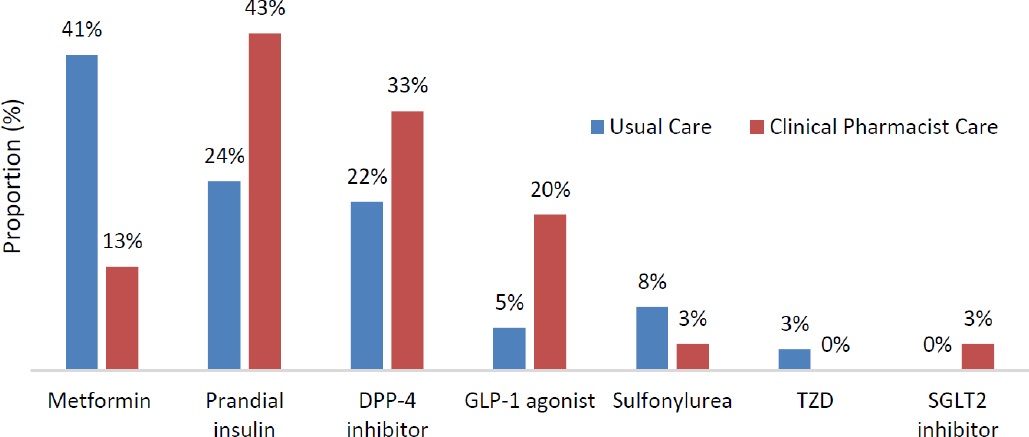 A comparison of clinical pharmacist management of type 2 diabetes ...