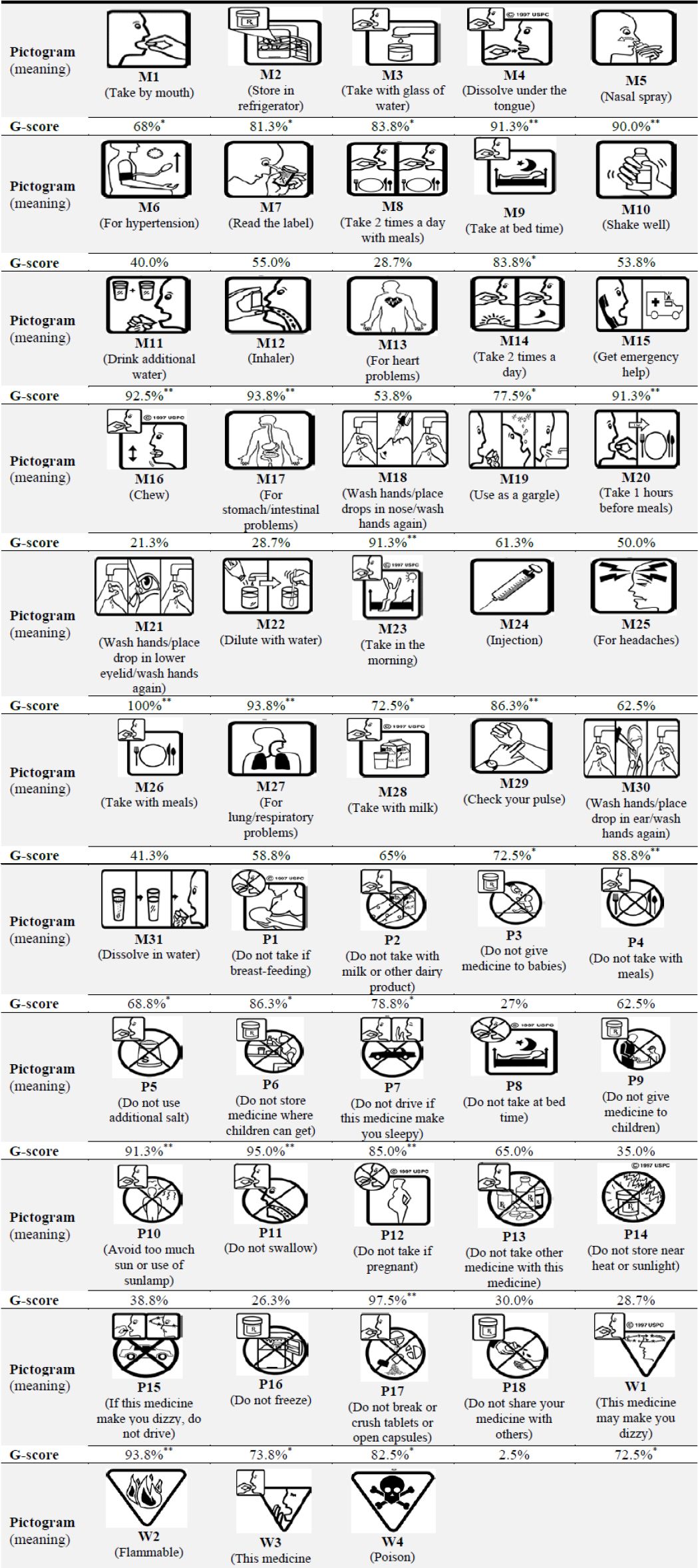 Guessability of U.S. pharmaceutical pictograms in Iranian prospective users