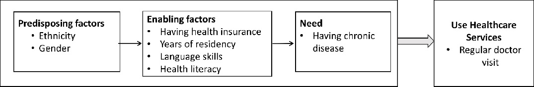 Barriers to healthcare access for Arabic-speaking population in an ...