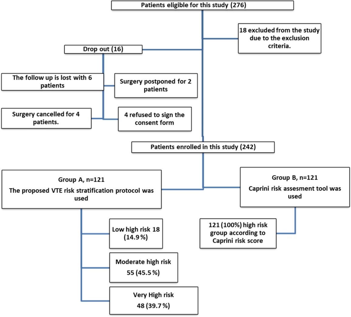 Venous thromboembolism prevention protocol for adapting prophylaxis