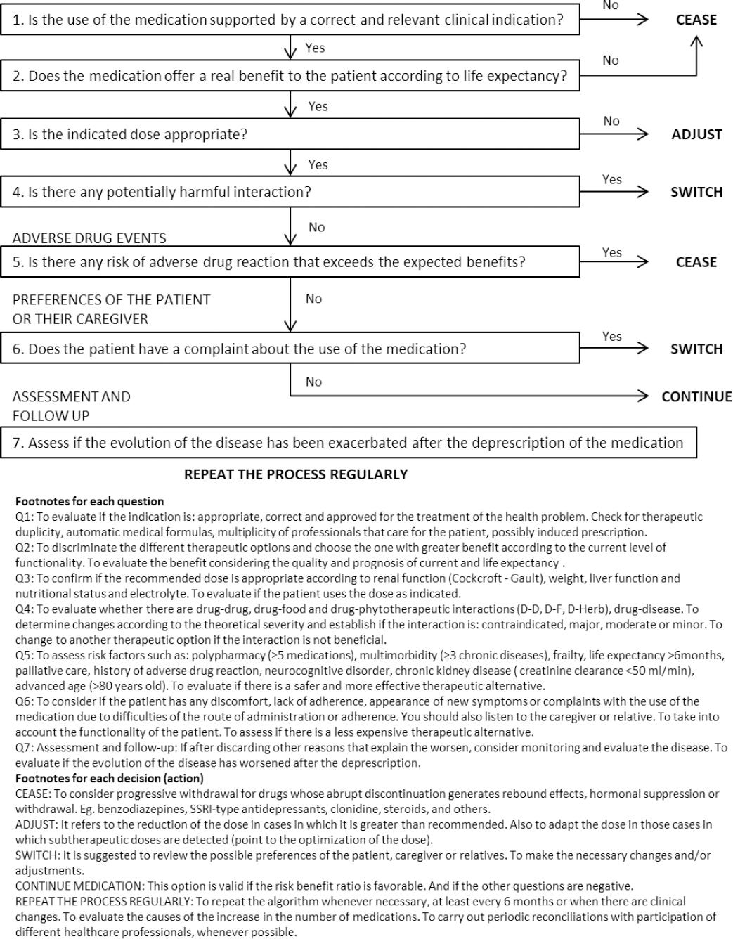 Development of a stepwise tool to aide primary health care ...