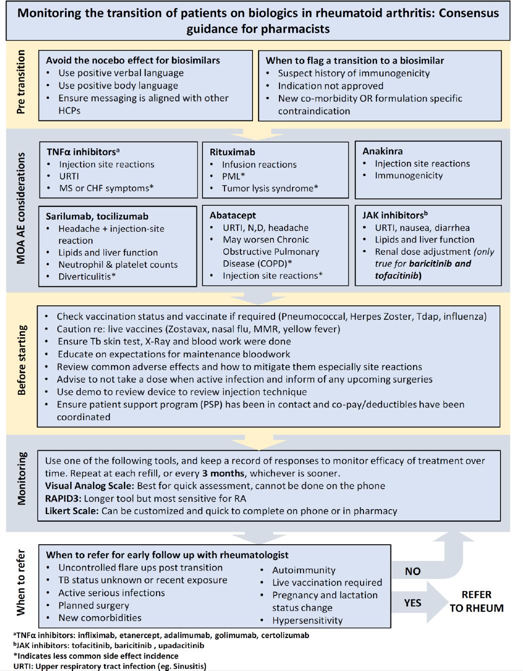 Monitoring the transition of patients on biologics in rheumatoid ...