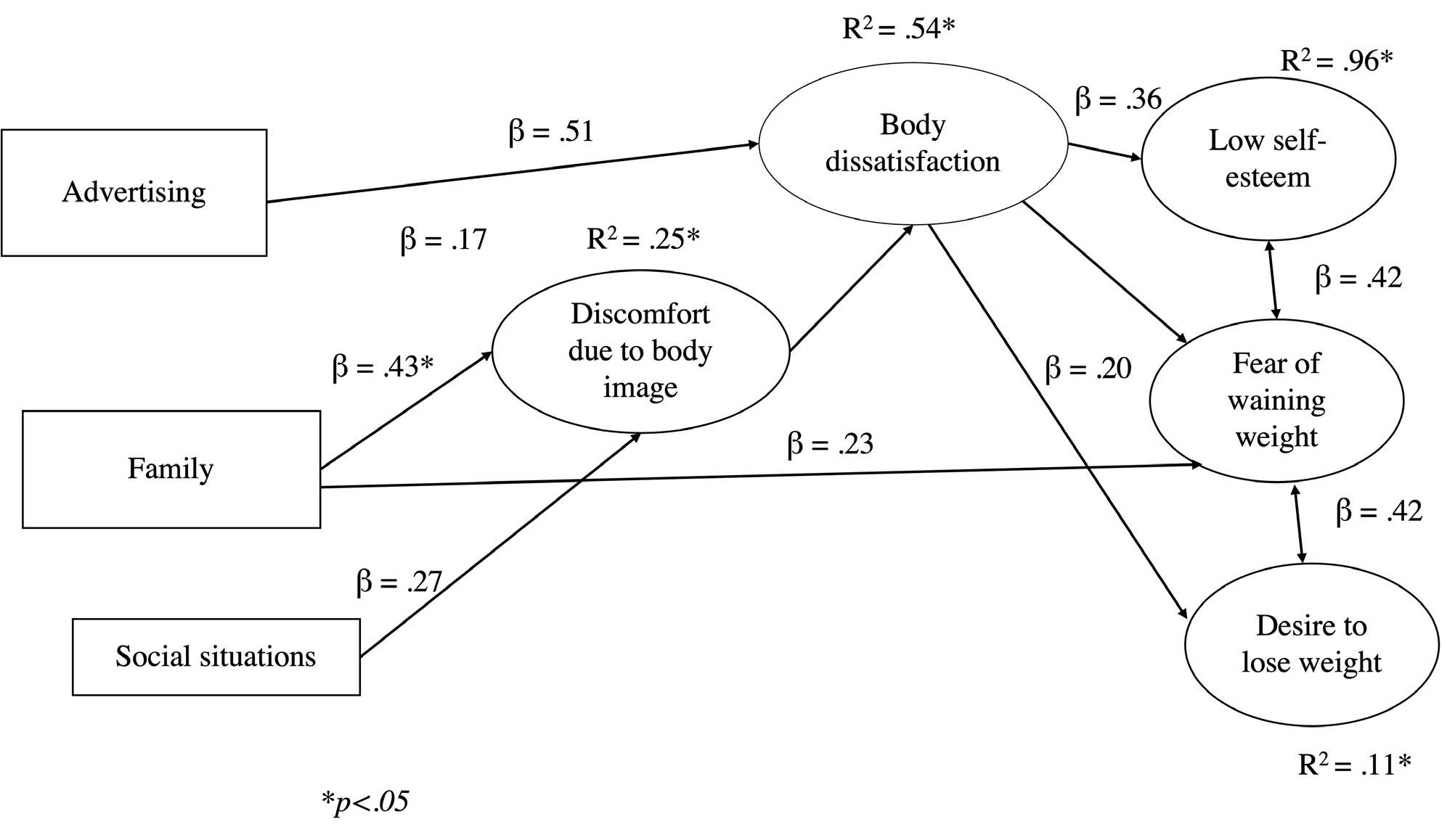 Tripartite Influence Model Figure 2. Model-based on the Tripartite Influence Model in patients with ED