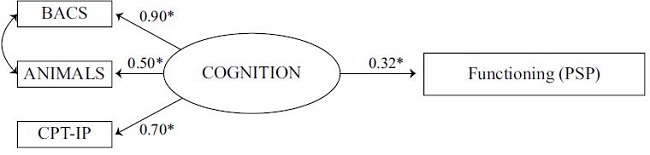 Social cognition mediates the impact of processing speed and sustained ...