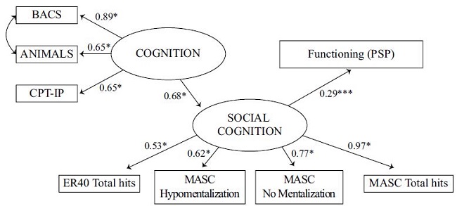 Social cognition mediates the impact of processing speed and sustained ...