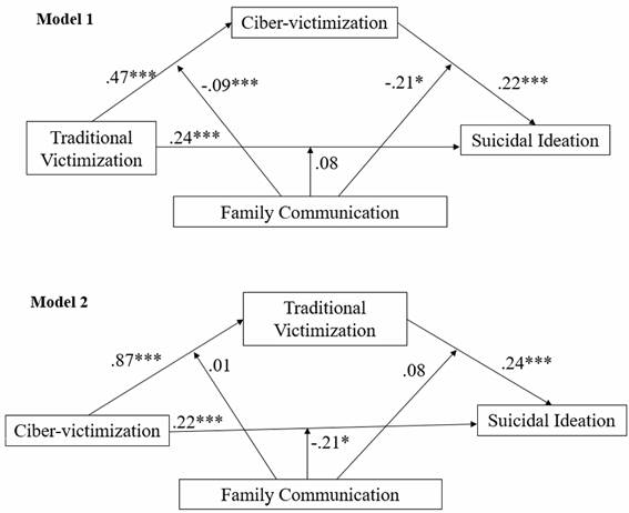 The moderating tole of family communication in suicidal ideation and ...