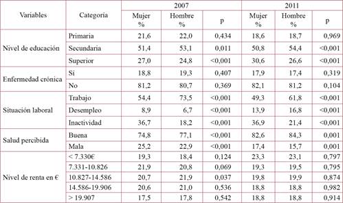 Percibida Diferencias por sexo de la salud percibida antes y durante la crisis ...