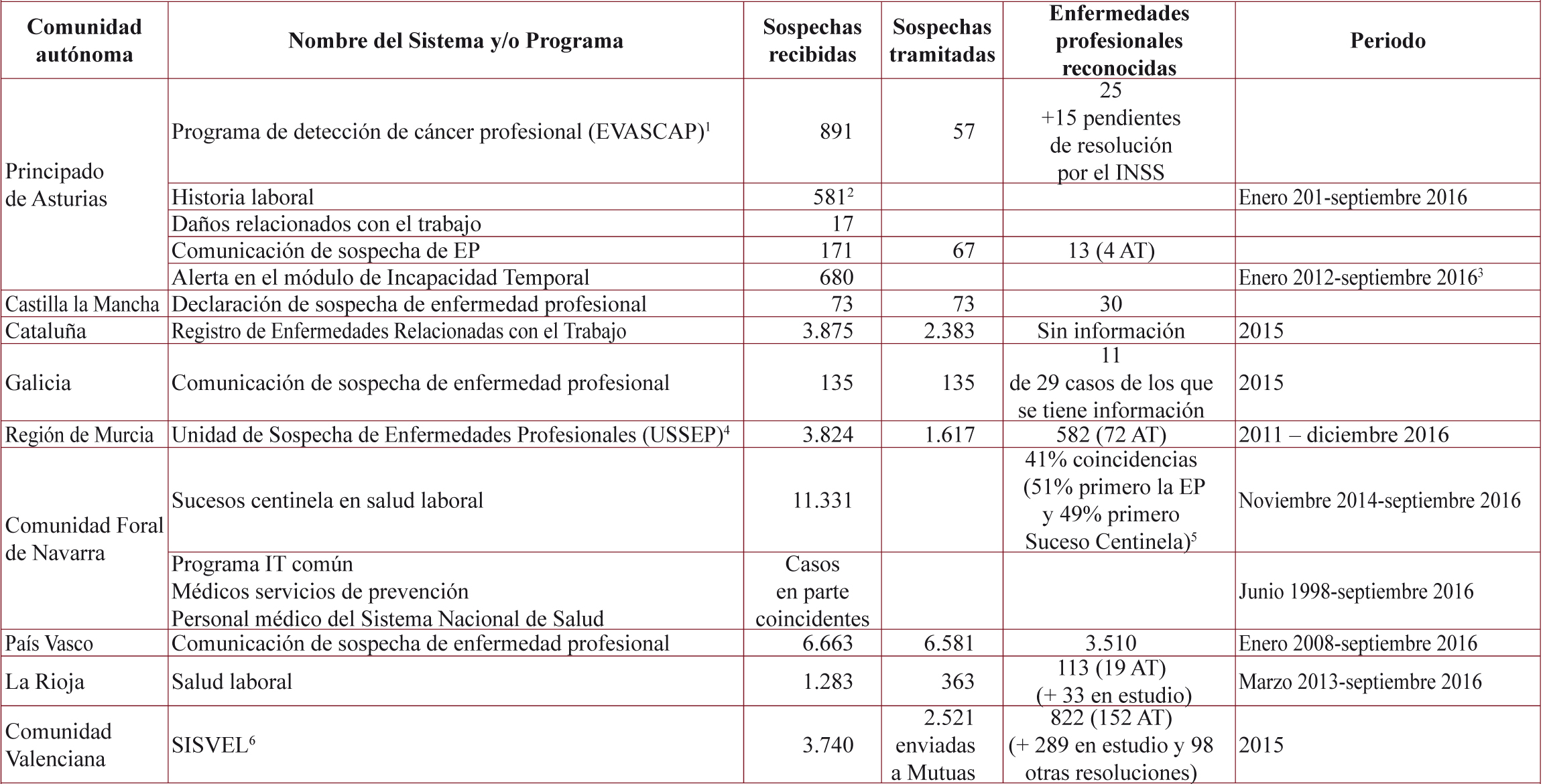 Caracter sticas De Los Sistemas De Comunicaci n De Las Sospechas De Enfermedad Profesional En 
