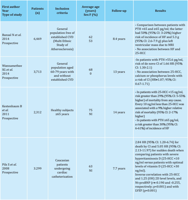 Vitamin D and heart failure. Pathophysiology, prevalence, and ...