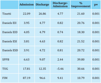 Description of the patients treated at the Fracture and Fall Prevention ...