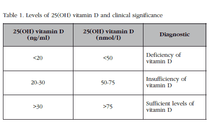 Cómo utilizar la vitamina D qué dosis de suplementación sería idónea para el mejor balance eficacia/seguridad?