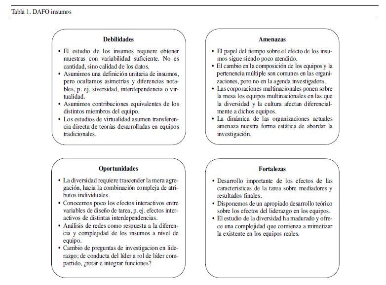 Tabla de debilidades para la creación de equipos