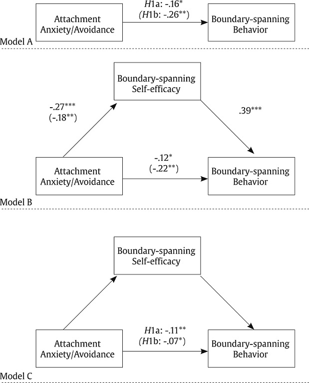 Applying attachment theory to explain boundary-spanning behavior: the ...