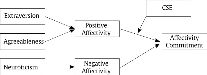 Disentangling the linkage between personality and commitment: a ...