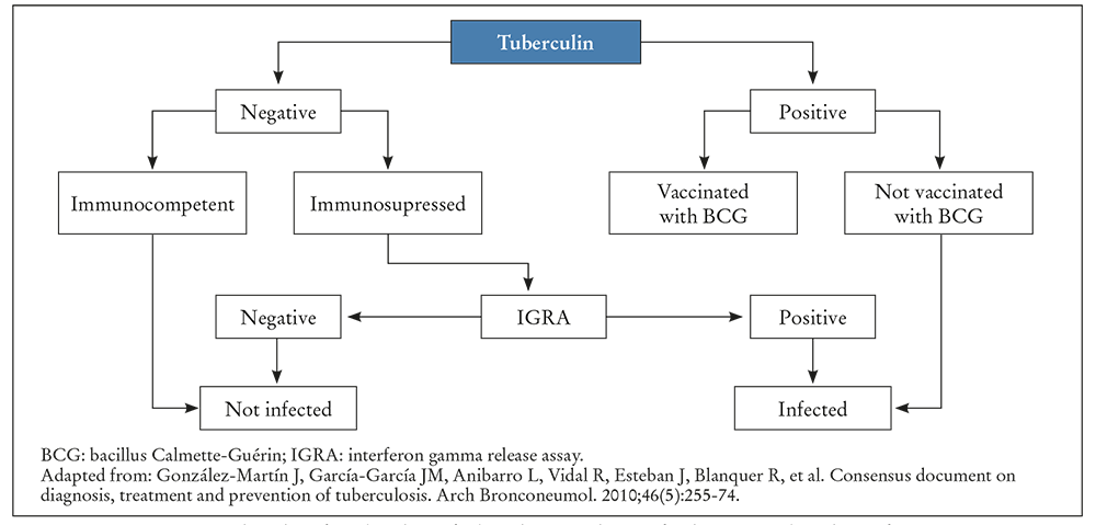 Guidelines on controlling latent tuberculosis infection to support ...