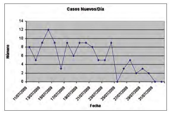 Figura 1. Número de ingresos diarios en el Role 2 durante el periodo de brote de gripe A (11 de julio al 31 de julio de 2009). Los pacientes incluidos en el estudio corresponden a los nuevos casos del 11 de julio al 24 de julio (a.i).
