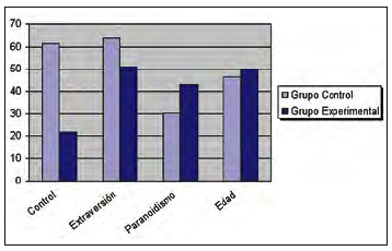 Figura 1. Los niveles de Control Emocional del grupo experimental resultan hasta 3 veces inferiores al grupo control, al igual que son evidentes las diferencias en el factor Paranoidismo.
