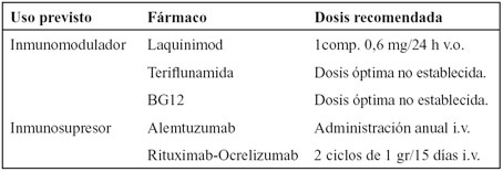 Fármacos en distintas fases de ensayos clínicos para el tratamiento de la EM.