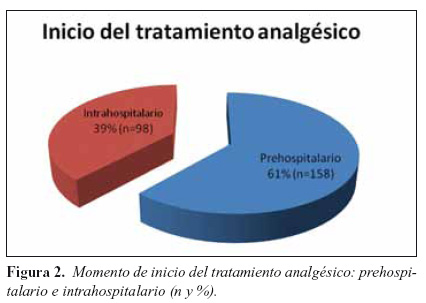 Figura 2. Momento de inicio del tratamiento analgésico: prehospitalario e intrahospitalario (n y %).