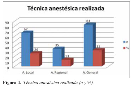 Figura 4. Técnica anestésica realizada (n y %).