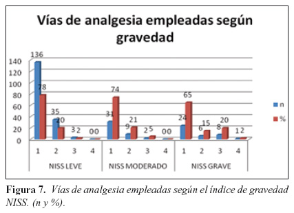 Figura 7.Vías de analgesia empleadas según el índice de gravedad NISS. (n y %).