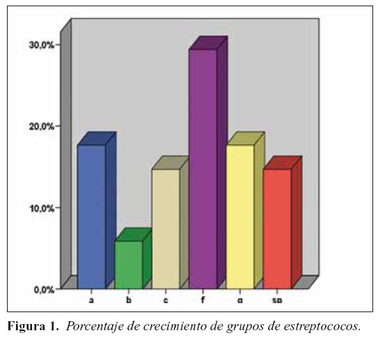 Figura 1. Porcentaje de crecimiento de grupos de estreptococos.