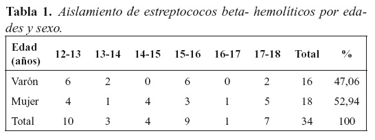 Tabla 1. Aislamiento de estreptococos beta- hemolíticos por edades y sexo.