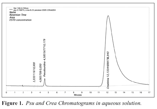 Figure 1. Psu and Crea Chromatograms in aqueous solution.