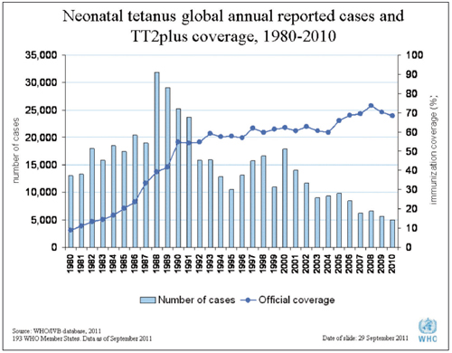 Figura 1 . Casos de tétanos neonatal y coberturas de vacunación, 1980-2010.