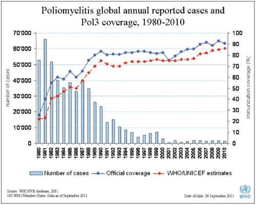 Figura 2 . Casos de tétanos neonatal y coberturas de vacunación, 1980-2010.