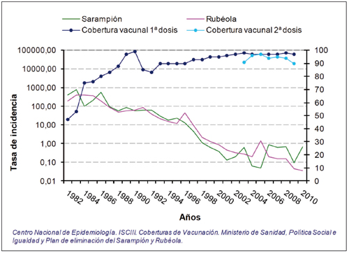 Figura 3 . Incidencia de casos de sarampión y rubeola y coberturas de vacunación con triple vírica. España 1982-2010.