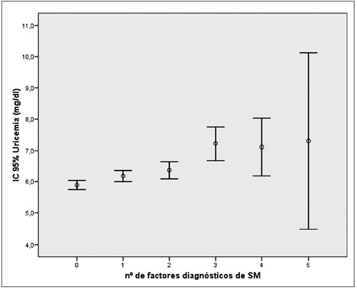 Dispersión datos uricemia según n.<sup>o</sup> de factores diagnósticos de SM.