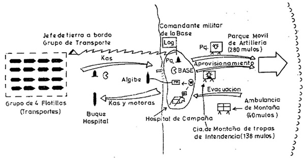 Evacuación de las bajas desde el frente a los buques hospital. Fuente: Alaez O. La lección logística de Alhucemas. Revista General de Marina. 1972;12:595-622